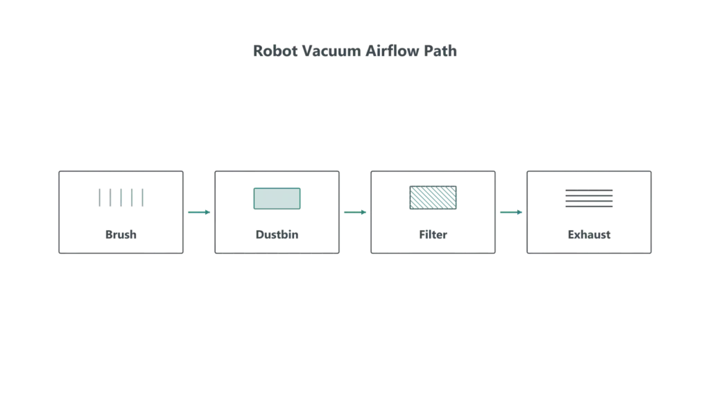 Diagram showing robot vacuum airflow moving from the brush area through the dustbin, filter, and exhaust vent