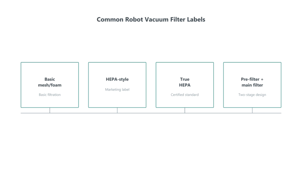 Diagram comparing common robot vacuum filter labels including basic mesh foam, HEPA-style, True HEPA, and pre-filter plus main filter